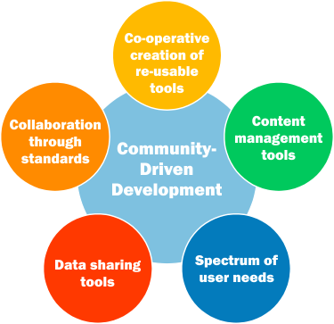 OpenCIOC Project Vision