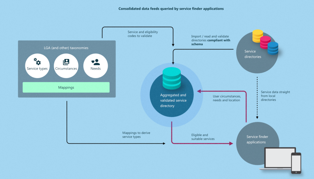 Consolidated Data Feeds Queried By Service Finders