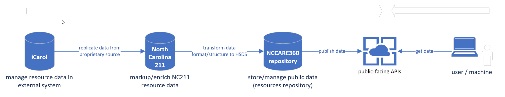 Introducing NCCARE360: a coordinated statewide resource referral ...