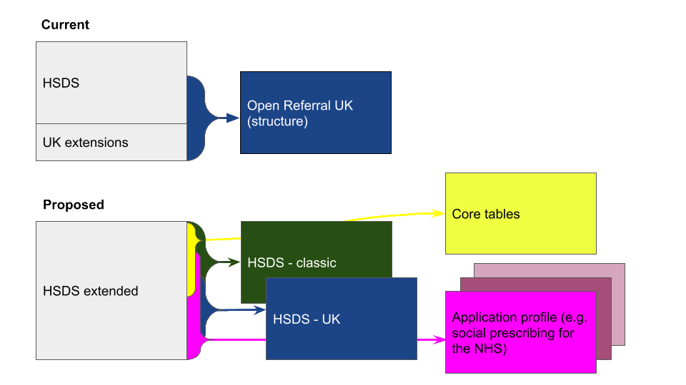 Diagram showing the current setup with HSDS plus UK extensions and the proposed approach with an extended HSDS and different views on it for different countries and purposes