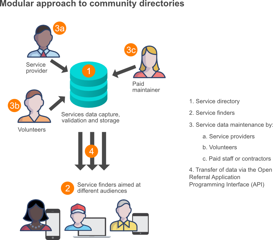 Diagram showing a directory database can be updated by service providers, paid maintainers and volunteers. to connects via the Open Referral UK standard API interface to multiple service finder applications
