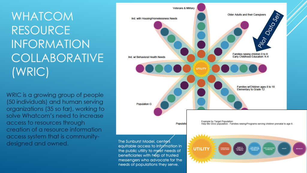 A diagram describing Whatcom's 'Sunburst' model, which centers equitable access to information to meet the needs of beneficiaries with help of trusted messengers who advocate for the needs of populations they serve