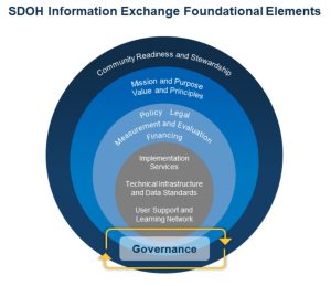 Diagram of the SDOH Information Exchange Foundational Elements: Community Readiness and Stewardship, Mission and Purpose, Values and Principles are all the baseline foundation. Then Policy, Legal, Measurement and Evaluation and Financing is built on top. Finally, Implementation services, Technical Infrastructure, and User Support and Learning Network are key elements. All tied together by Governance.