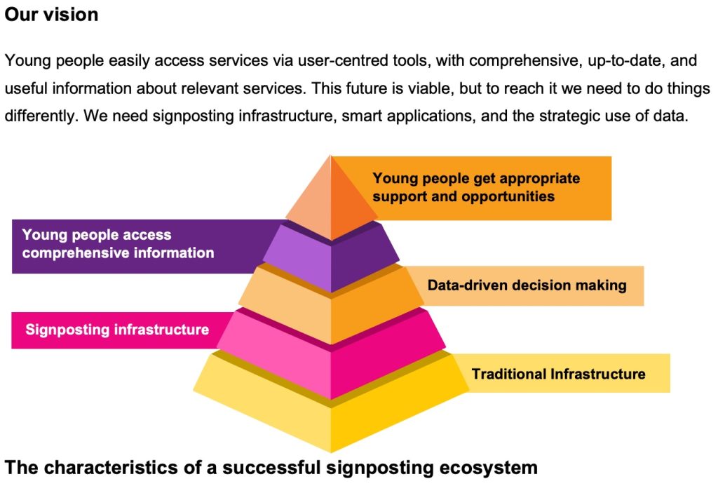 Excerpt from NPC's report: "How might we improve signposting for young people?" Text: "Our vision Young people easily access services via user-centred tools, with comprehensive, up-to-date, and useful information about relevant services. This future is viable, but to reach it we need to do things differently. We need signposting infrastructure, smart applications, and the strategic use of data."