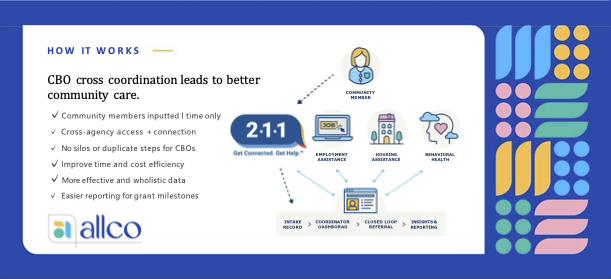 allco's infographic: CBO cross coordination leads to better community care.