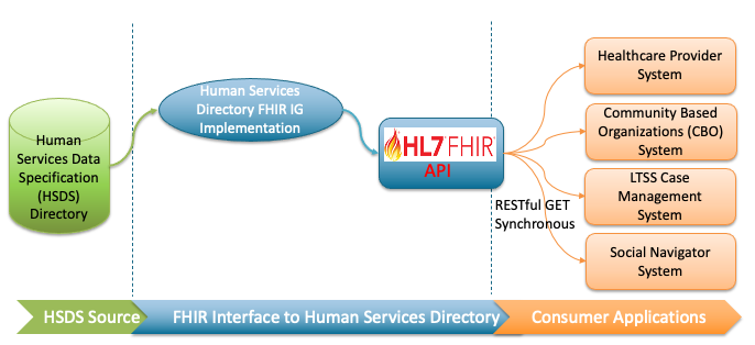 A diagram that indicates the role this Implementation Guide plays in mapping and transforming an HSDS directory for query by various consuming applications via an HL7 FHIR API. Learn more at the implementation guide linked to this image.