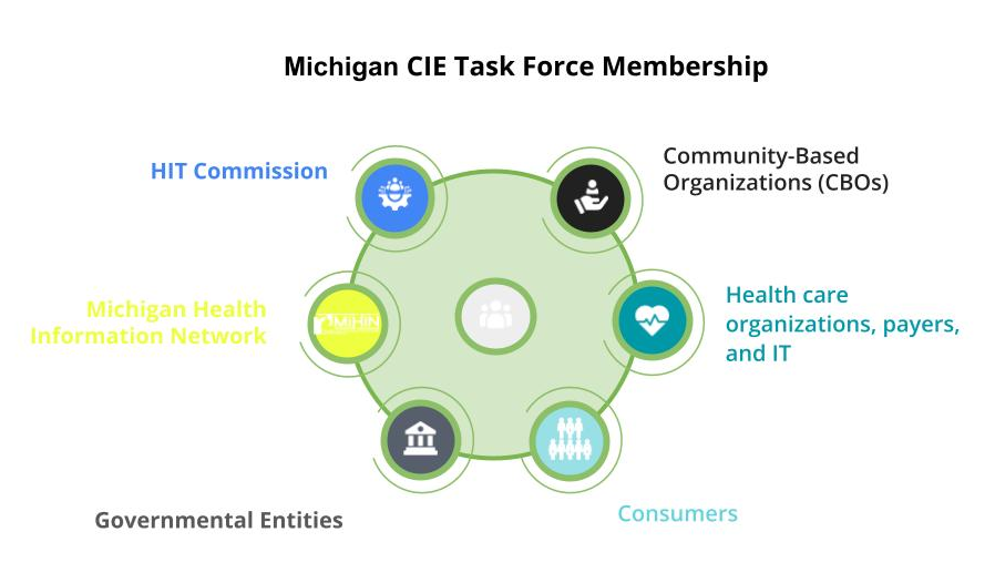 The Community Information Exchange Task Force Report from Michigan’s Dept of Health and Human Services