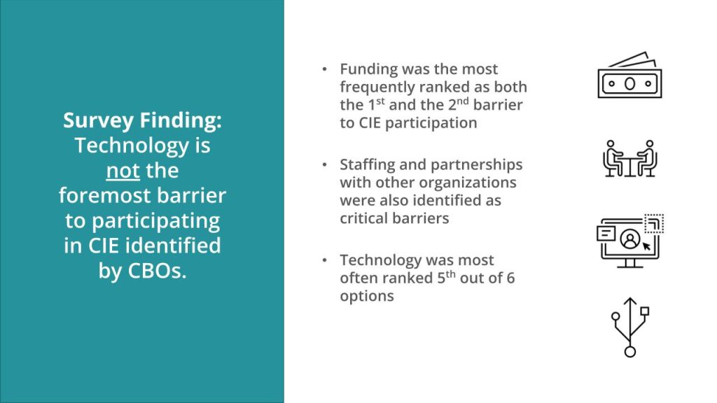 Survey Finding: Technology is 
not the 
foremost barrier 
to participating 
in CIE identified 
by CBOs.

● Funding was the most frequently ranked as both the 1st and the 2nd barrier to CIE participation

● Staffing and partnerships with other organizations were also identified as critical barriers

● Technology was most often ranked 5th out of 6 options
