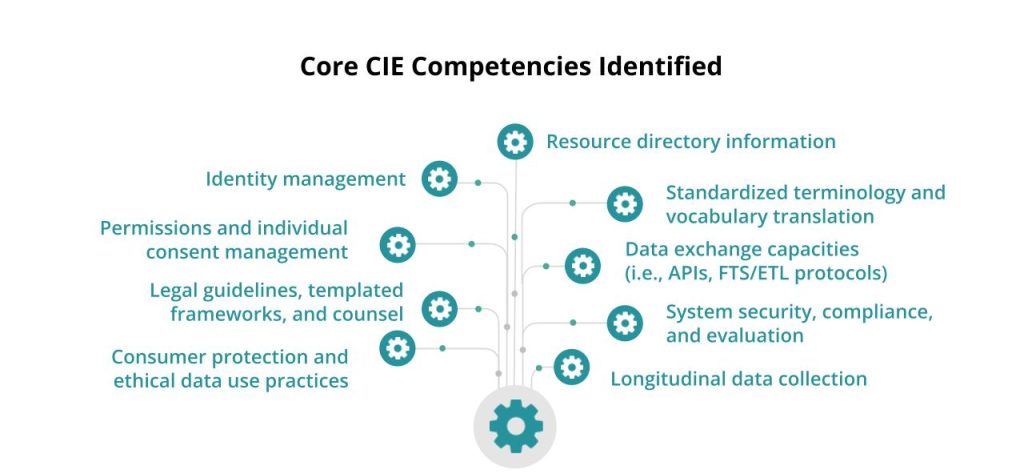 Core CIE Competencies Identified

Resource directory information

Identity management 

Standardized terminology and vocabulary translation

Permissions and individual consent management

Data exchange capacities 
(i.e., APIs, FTS/ETL protocols)

Legal guidelines, templated frameworks, and counsel

System security, compliance, and evaluation

Consumer protection and ethical data use practices

Longitudinal data collection