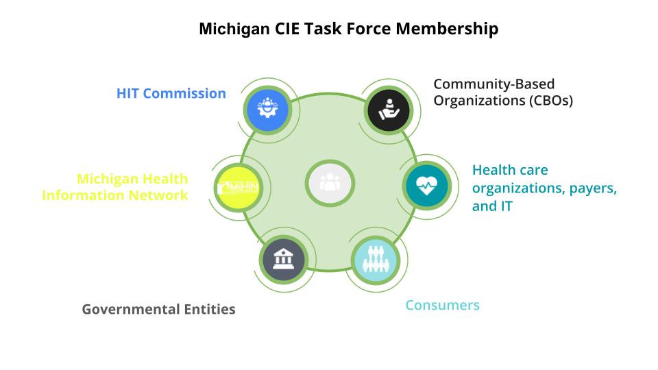 The Michigan CIE Task Force Membership included: Community-Based Organizations (CBOs), HIT Commissioners, Health care organizations payers and IT providers, theMichigan Health Information Network, Consumers, and Governmental Entities