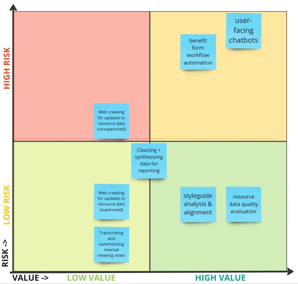 A risk-benefit analysis matrix, with LOW to HIGH VALUE on the horizontal axis, and LOW to HIGH RISK on the vertical axis. 

This contains the summary of the initial risk-benefit analysis that we conducted in Inform USA's virtual conference workshop. User-facing technologies like chatbots or benefit form workflow automation are considered high value but high risk. Resource data quality evaluation and styleguide alignment are considered high value and low risk. 