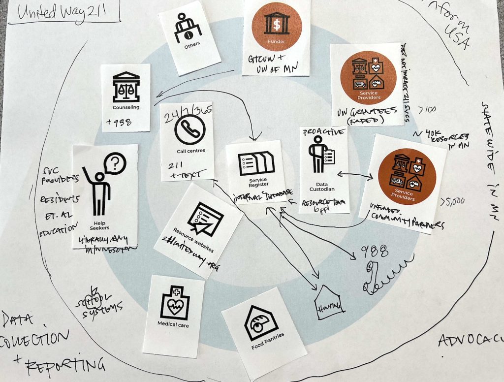 A drawing of the 2-1-1 information system, showing how information is proactively collected by data custodians, and distributed across 211 hotline, 988 hotline, and website. 