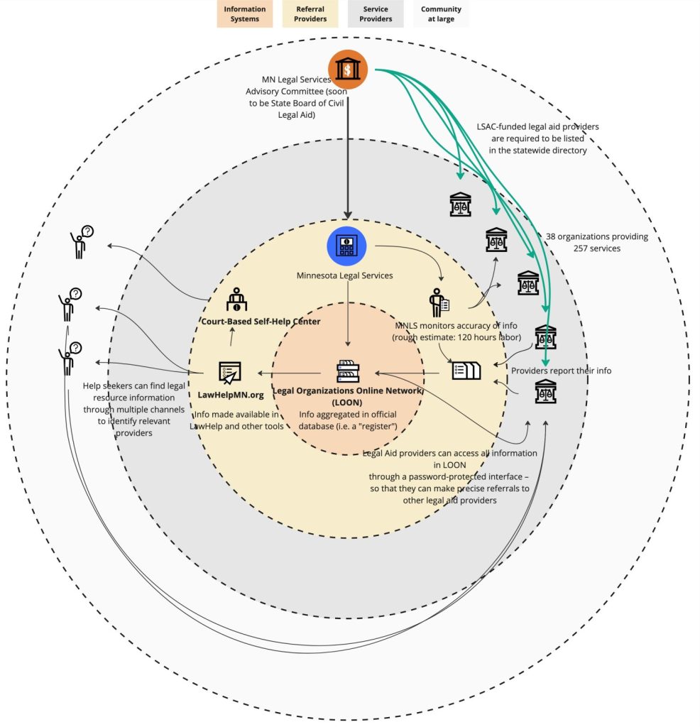 A draft drawing, shared by Minnesota Legal Services and Supports in advance of the workshop, describing LOON, their legal aid directory information infrastructure.