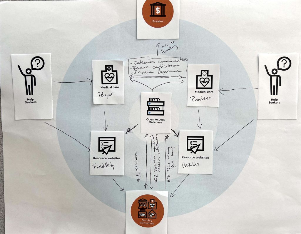 Drawing of a hypothetical scenario in which different health systems partnering with FindHelp and Unite Us collaborate through access to a shared open access resource database, in order to refer help seekers to services.